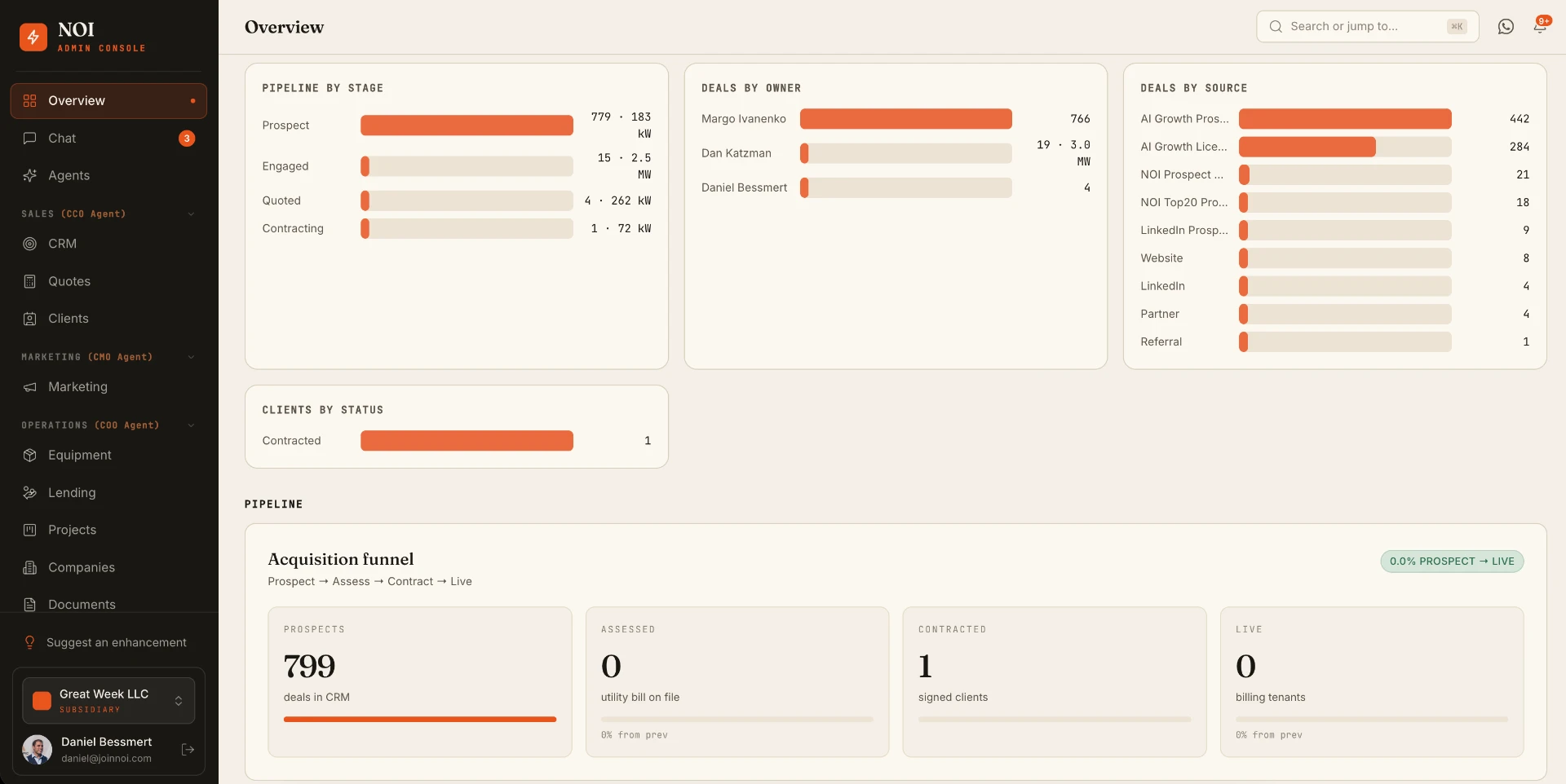 NOI Admin Console overview dashboard with pipeline by stage, deals by owner, deals by source and an acquisition funnel