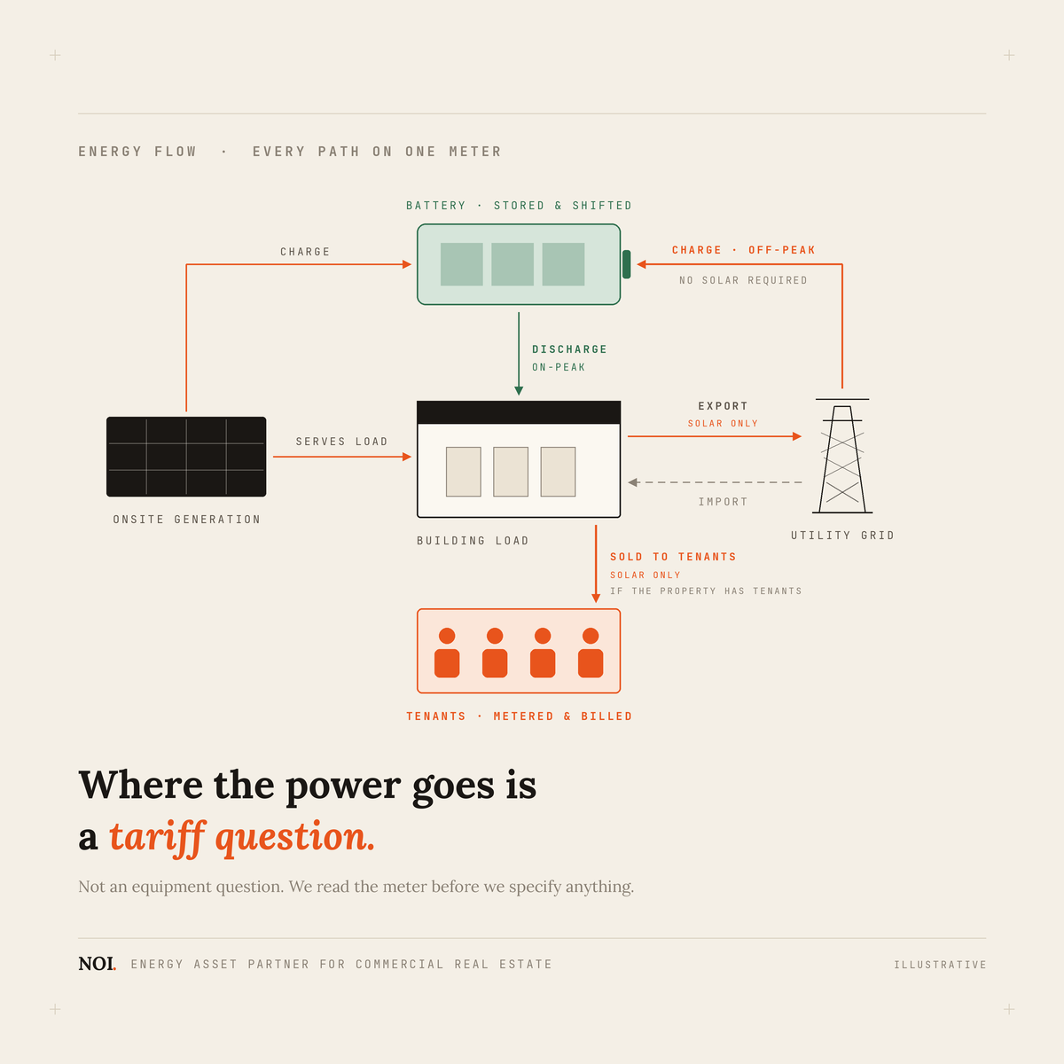Energy flow on one meter: solar serves the building and charges the battery, the battery discharges on-peak, solar can export to the grid or be sold on site